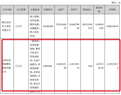 亿田智能中报拆解 货币资金骤降四成，高定业务子公司亏损成隐忧